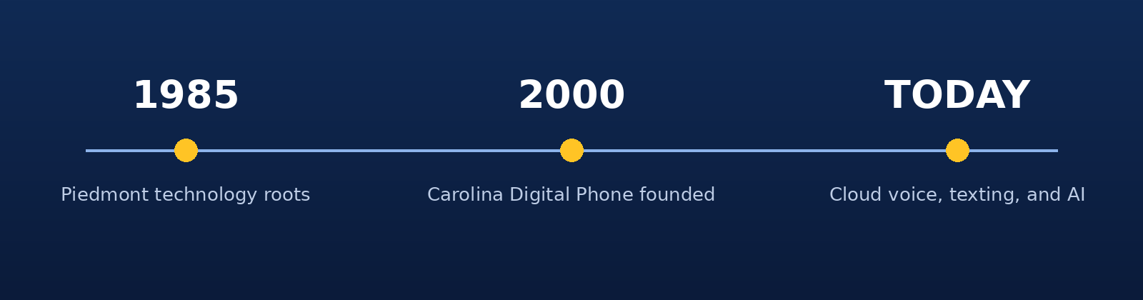 Timeline showing Carolina Digital Phone milestones from 1985 technology roots to founding in 2000 to cloud voice and AI today